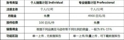 个人亚马逊开店流程及费用