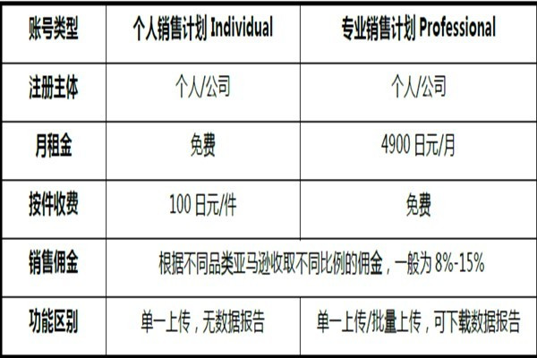 个人亚马逊开店流程及费用