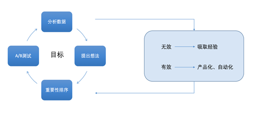 a b测试