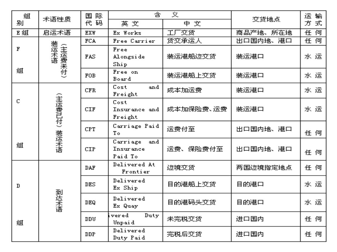 cfr和cif的区别