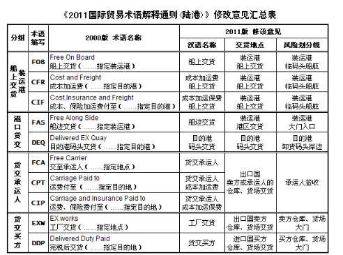 cfr和cif的区别