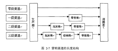 销售渠道有哪几种