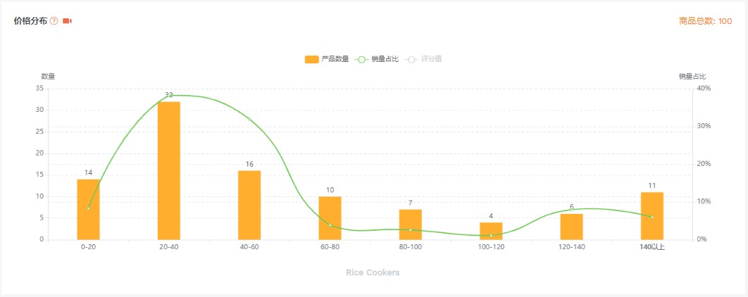 亚马逊选品思路及策略