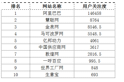 b2b电子商务平台有哪些