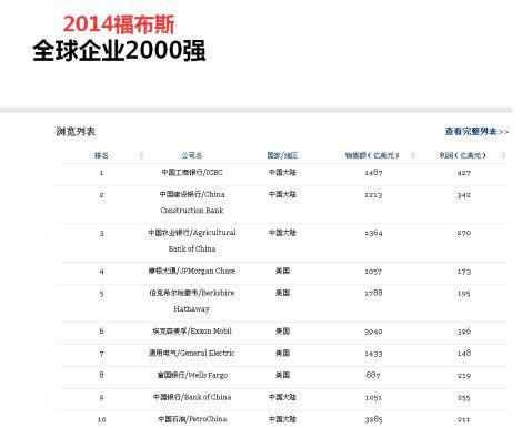 全球企业2000强