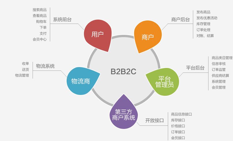 c2c网站