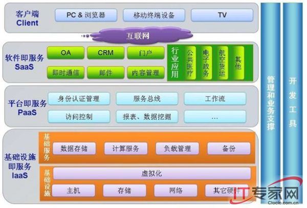 微软云平台