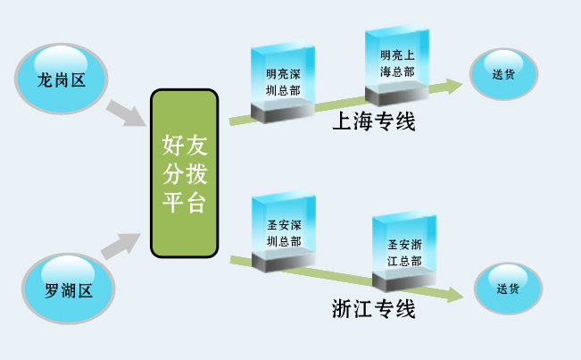 专线物流中包含哪几种物流方式