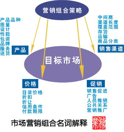 国际市场营销策略