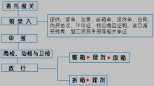 报关的流程